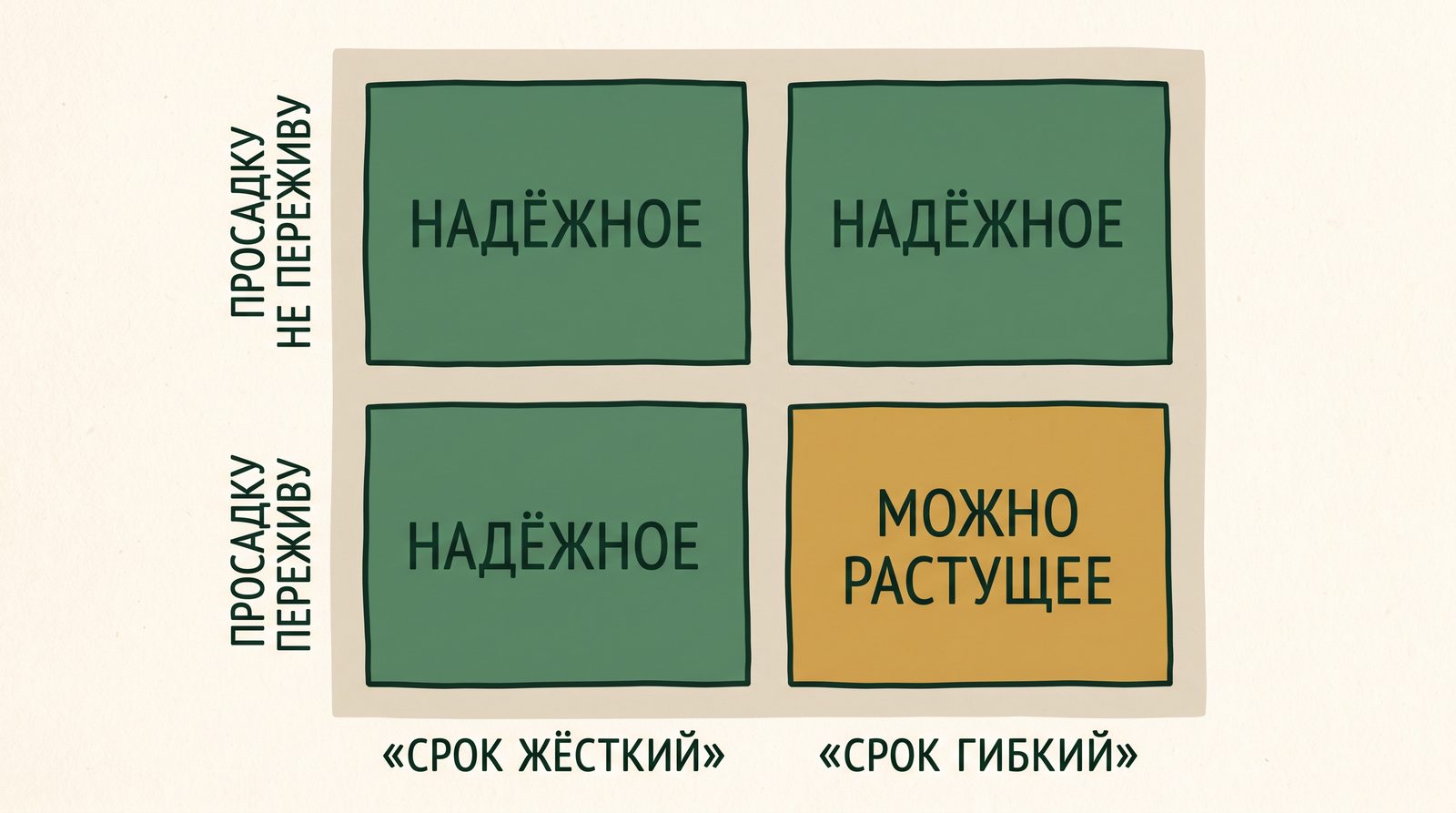 Четыре квадрата, сложенные в окно: «Срок жёсткий / гибкий» по горизонтали, «Просадку не переживу / переживу» по вертикали; три квадрата закрашены спокойным зелёным и помечены «надёжное», один — светлым янтарным «можно растущее»